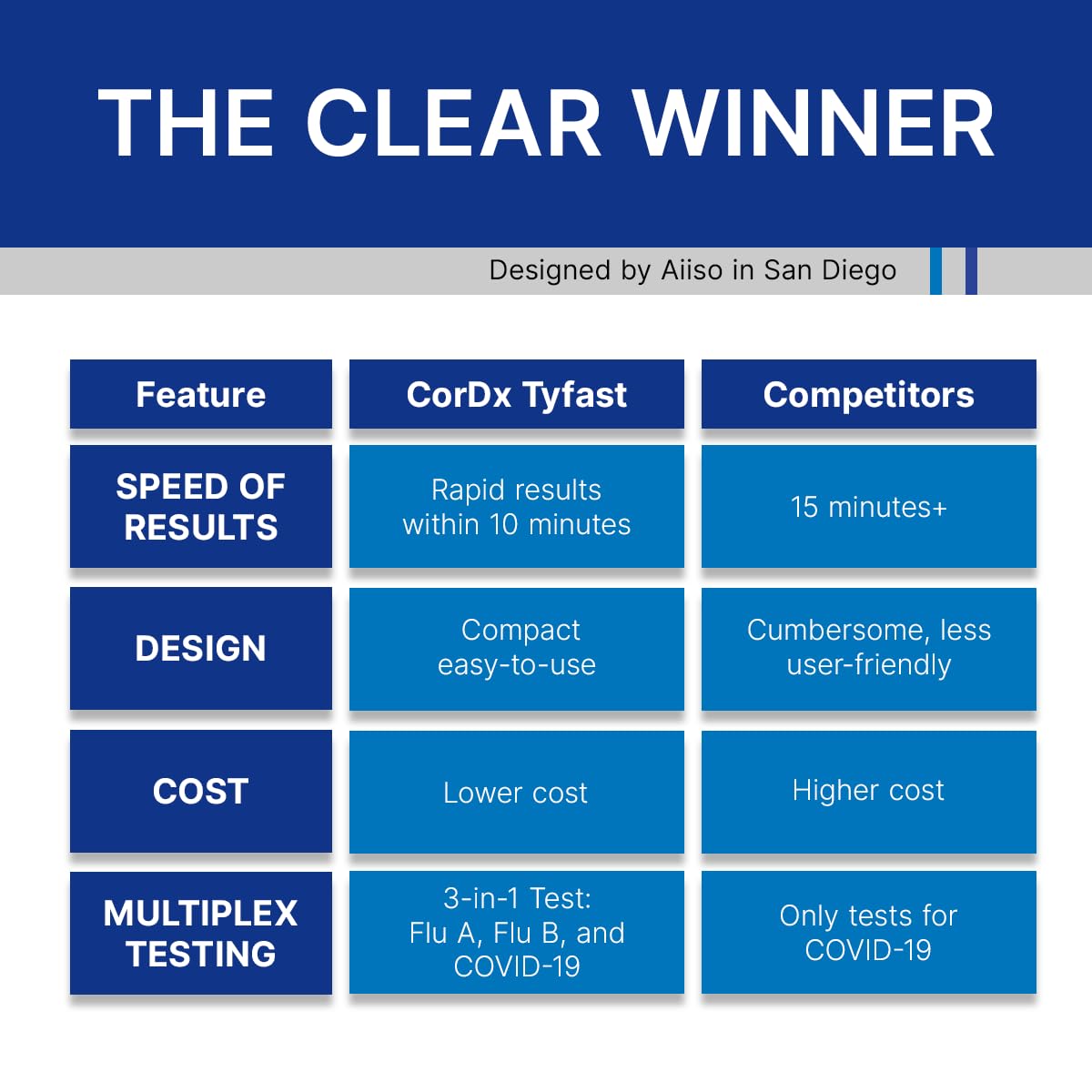 CorDx TyFast Flu A/B & COVID-19 At-Home Multiplex Rapid Test Kit, 3-in-1 Antigen Test, Results in 10 Minutes, EUA Authorized OTC, 4 Tests CorDx buy supplements Au