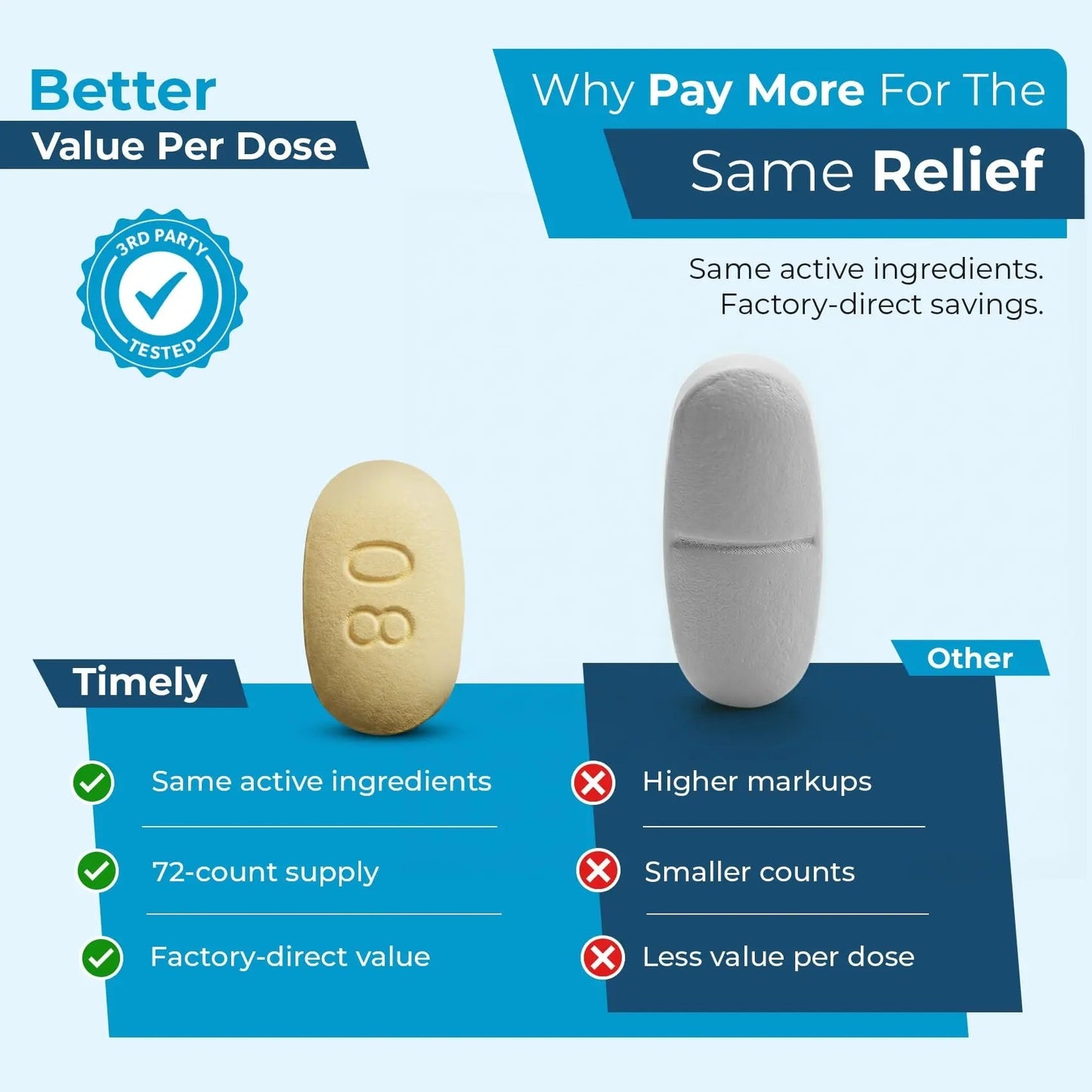 TIME-Cap Labs Dual Action Pain Reliever Acetaminophen 250mg & Ibuprofen 125mg – Back Pain, Arthritis & Headache Relief – National Brand Equivalent, Factory Direct NSAID - 72 Caplets TIME-CAP LABS, INC.Buy Supplements Australia
