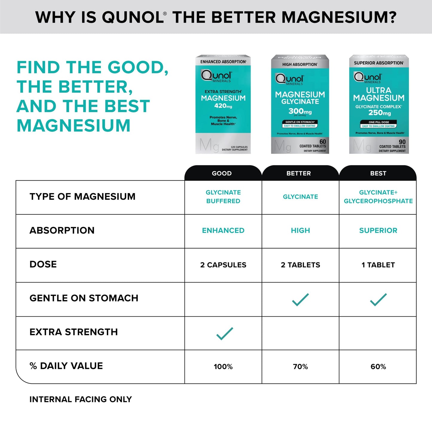 Qunol Magnesium Glycinate Complex, Gentle on Stomach, 250mg One Pill Dose, Superior-Absorption Magnesium, Nerve,
