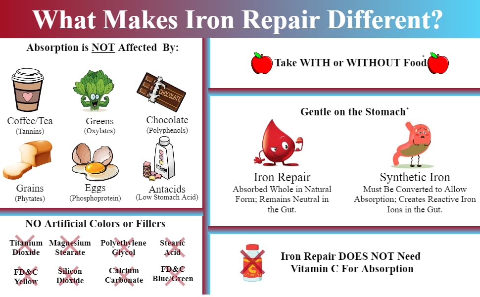 Iron Repair Simply Natural Iron Supplement, Best Absorption & Gentle on Stomach, Monash Low FODMAP, Raise Hemoglobin & Ferritin Iron Pills for Women, Men, Teens