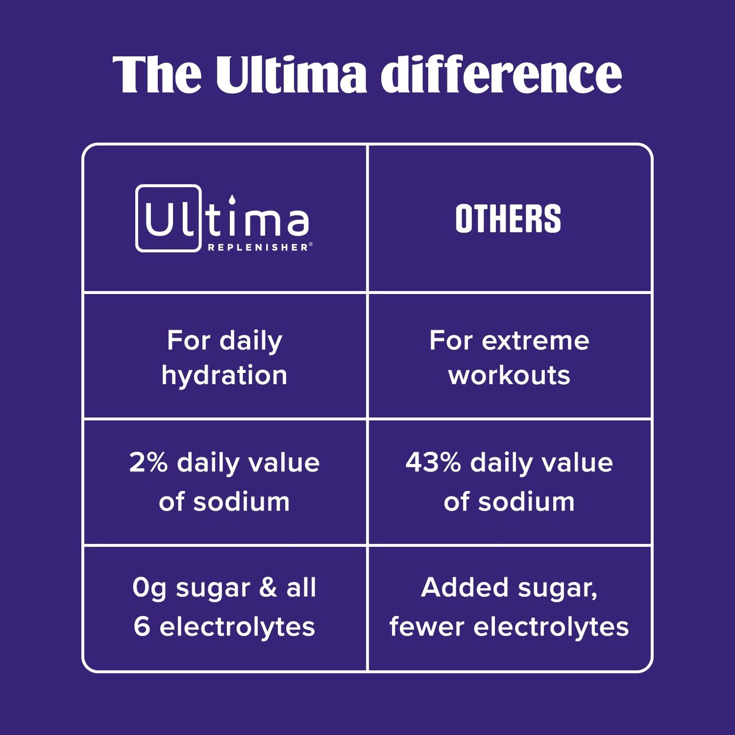Ultima Replenisher Daily Electrolyte Powder Drink Mix – Sugar Free – Cherry Pomegranate, 30 Servings – Hydration Powder with 6 Electrolytes