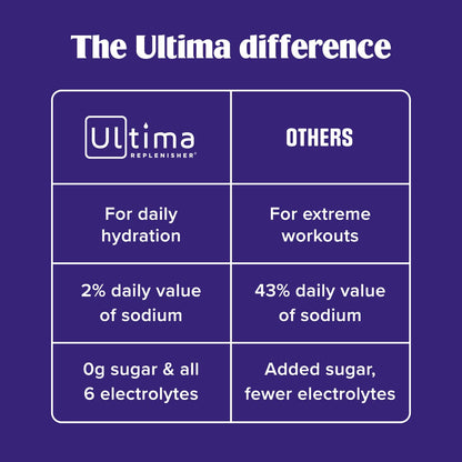 Ultima Replenisher Daily Electrolyte Powder Drink Mix – Sugar Free – Cherry Pomegranate, 30 Servings – Hydration Powder with 6 Electrolytes
