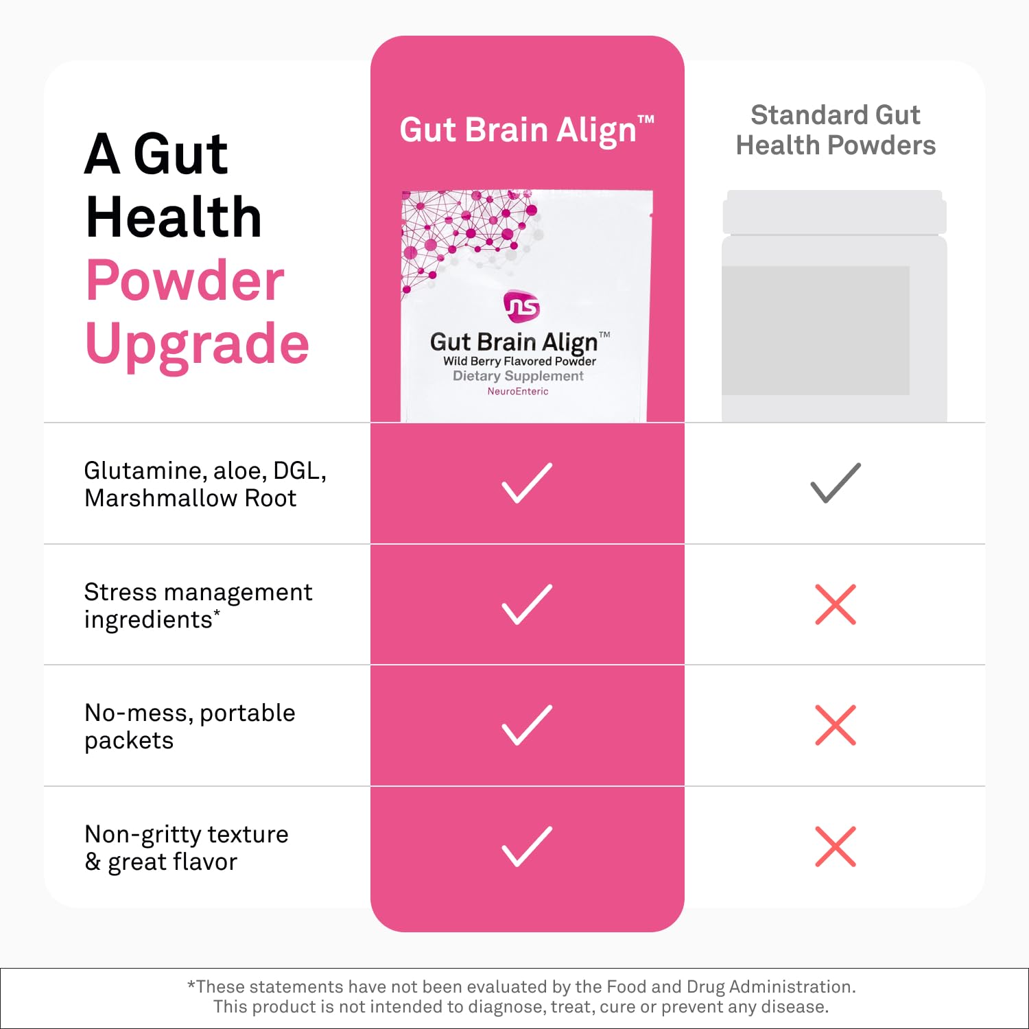 NeuroScience Gut Brain Align Powder - L-Glutamine Powder for Gut Health and Stress Support - Glutamine, GABA, Saffron, DGL, Aloe and Uridine (21 Sachets) NeuroScienceBuy Supplements Australia