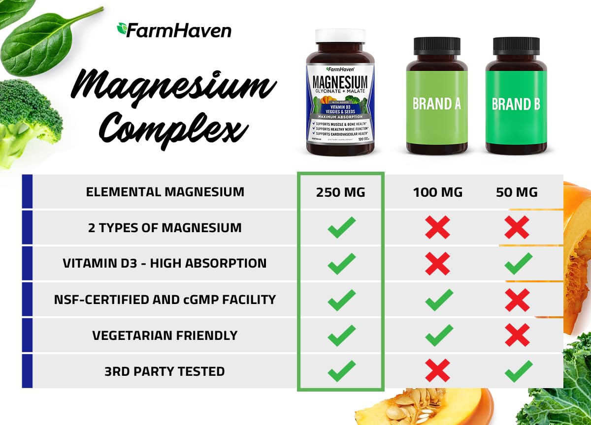FarmHaven Magnesium Complex –Magnesium Glycinate & Malate w/Vitamin D3, 100% Chelated for Max Absorption, Vegetarian – Bone Health, Nerves, Muscles, 120 Capsules, 60 Days FarmHavenBuy Supplements Australia