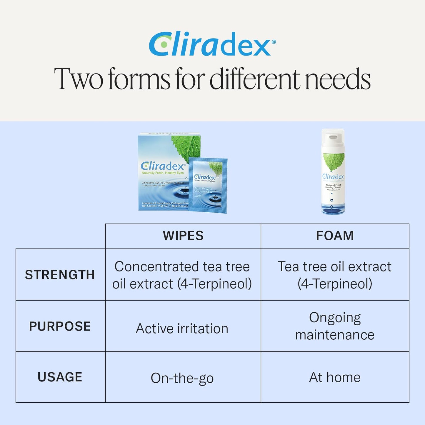 Cliradex Towelettes - Natural Face, Eyelash & Eyelid Cleanser - Wipes for Demodex, Blepharitis, Mgd and Red Irritated Eye Lid