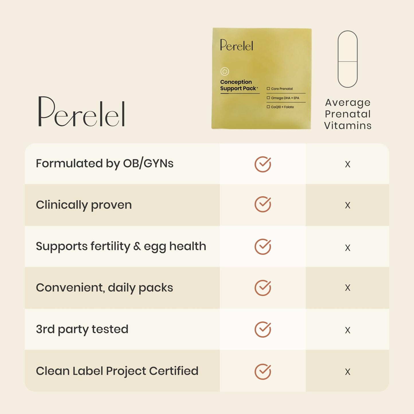 Perelel Conception Support Pack, Prenatal Multivitamin with DHA Omega 3, COQ10 & Folate, Supports Fertility Wellness for Women