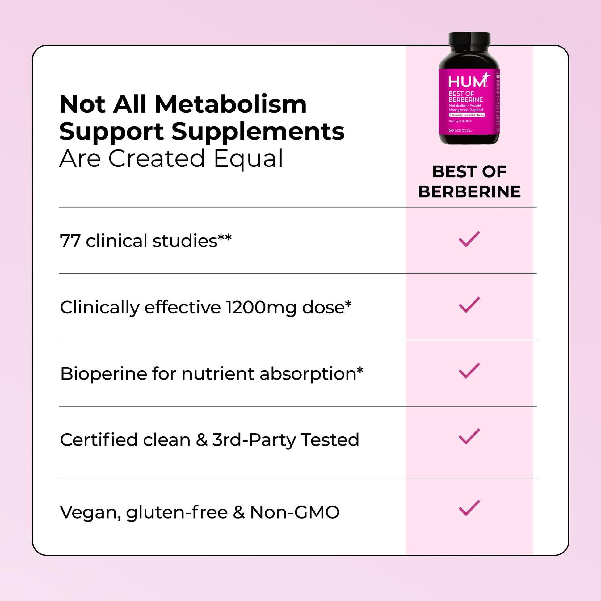 HUM Best of Berberine Supplement 1200mg, Pure Potency for Metabolic Wellness, Gut Health, Pure Berberine Supplements Enhanced with BioPerine for Maximum Absorption, 60 Capsules HUMBuy Supplements Australia
