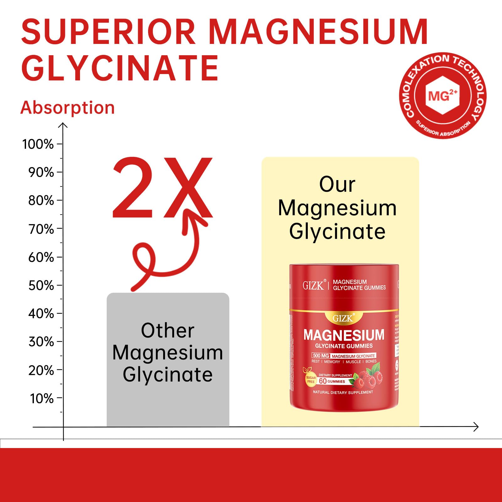 Magnesium Glycinate Gummies 500mg – Sugar Free Magnesium Gummies for Sleep, Stress, Muscle & Nerve Support – for Adults & Kids 4+, Vegan, No Melatonin (Raspberry Flavor, 60 Count) SAYIDONBuy Supplements Australia