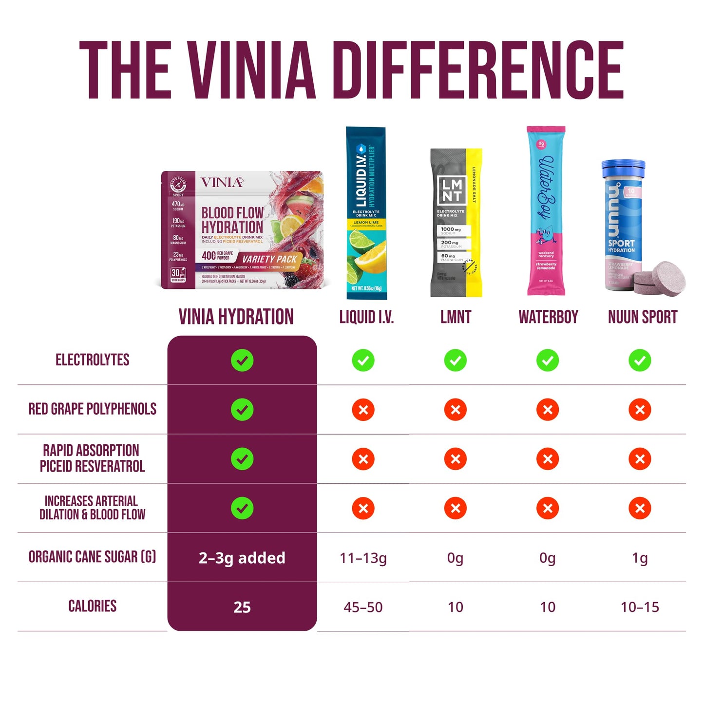 VINIA Resveratrol Electrolyte Hydration Powder Mix | Boost Blood Flow & Circulation | Sea Salt, Coconut Water Potassium, Magnesium, Informed Sport Certified VINIA buy supplements Au