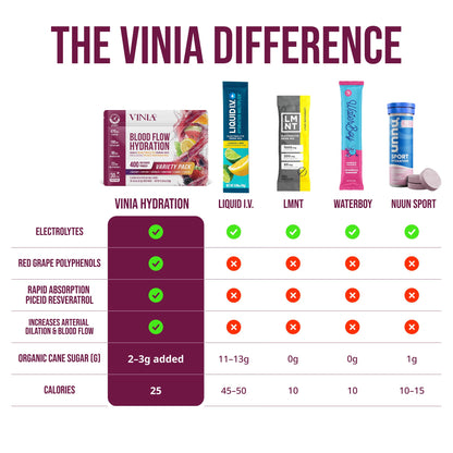 VINIA Resveratrol Electrolyte Hydration Powder Mix | Boost Blood Flow & Circulation | Sea Salt, Coconut Water Potassium, Magnesium, Informed Sport Certified VINIA buy supplements Au
