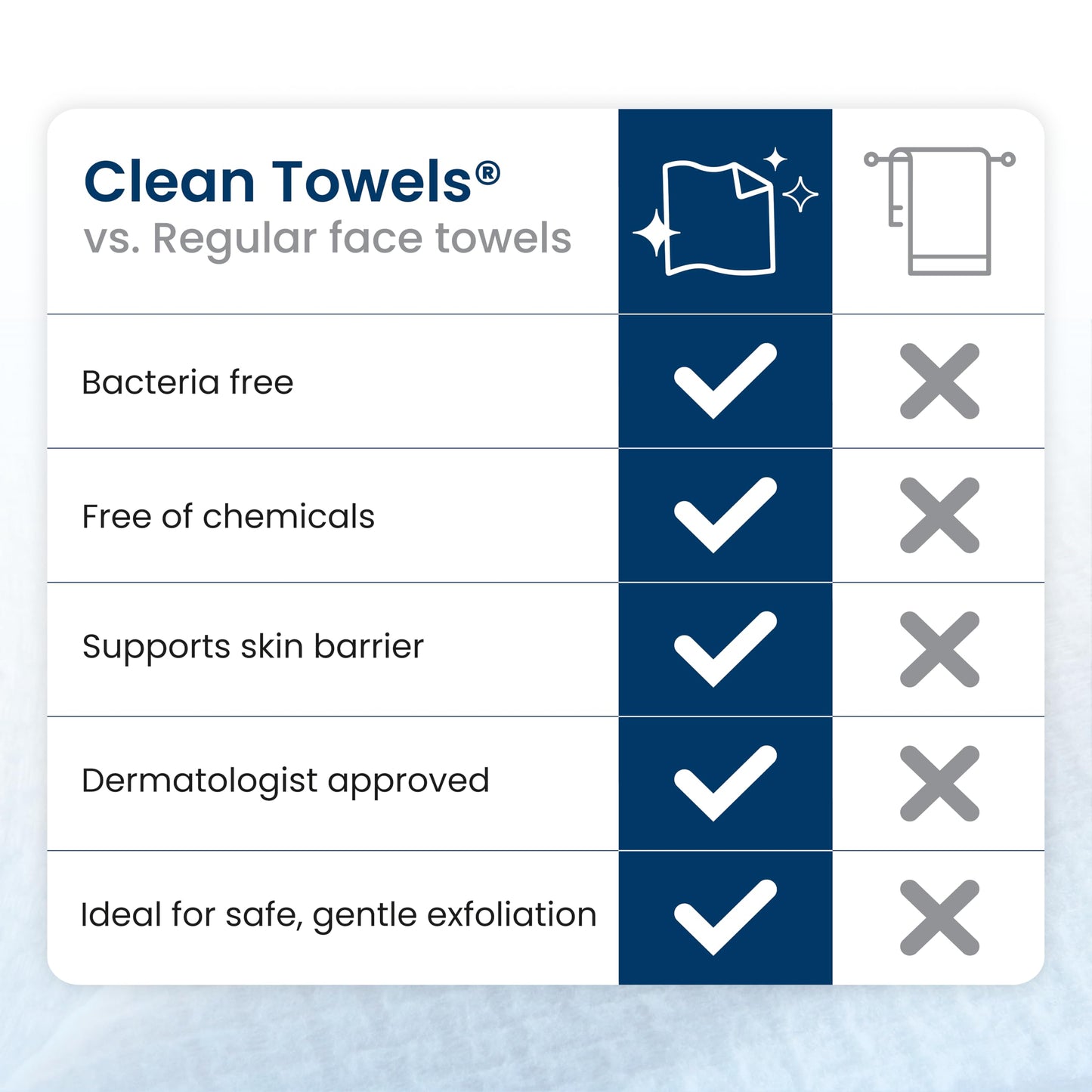 Clean Skin Club Clean Towels XL®, 100% USDA Biobased Face Towel, Disposable Face Towelette, Eczema Association Accepted, Makeup Remover Dry Wipes, Ultra Soft, 1 Pack, 50 Ct CLEAN SKIN CLUBBuy Supplements Australia