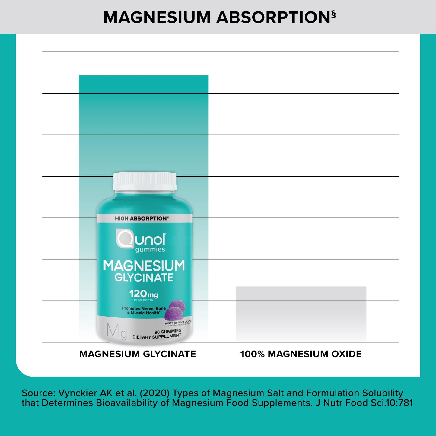 Qunol Magnesium Glycinate Gummies, 120mg of Magnesium Glycinate, High Absorption, Mixed Berry, 90 Count (Pack of 1) QunolBuy Supplements Australia