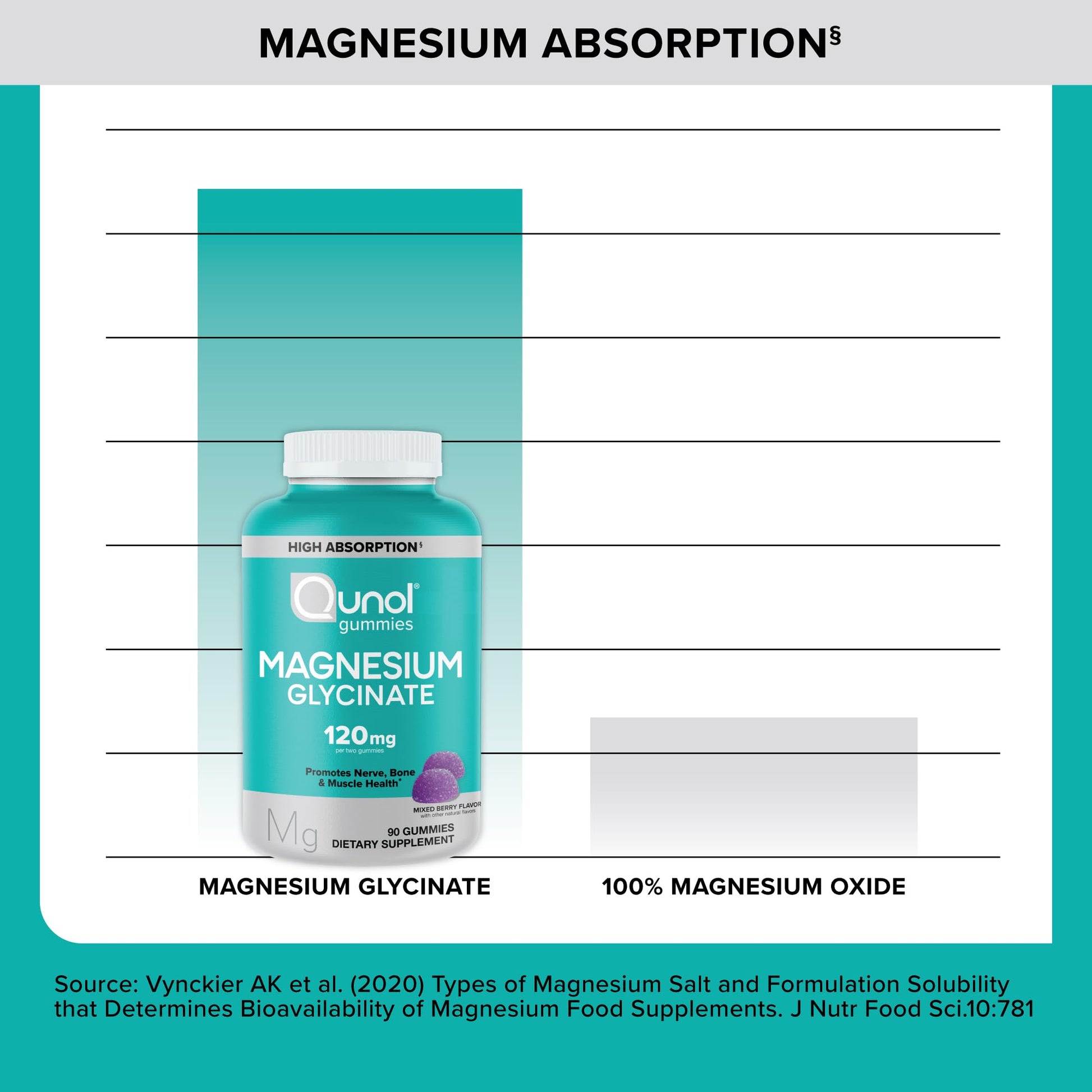 Qunol Magnesium Glycinate Gummies, 120mg of Magnesium Glycinate, High Absorption, Mixed Berry, 90 Count (Pack of 1) QunolBuy Supplements Australia