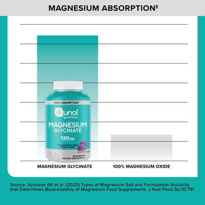 Qunol Magnesium Glycinate Gummies, 120mg of Magnesium Glycinate, High Absorption, Mixed Berry, 90 Count (Pack of 1) QunolBuy Supplements Australia