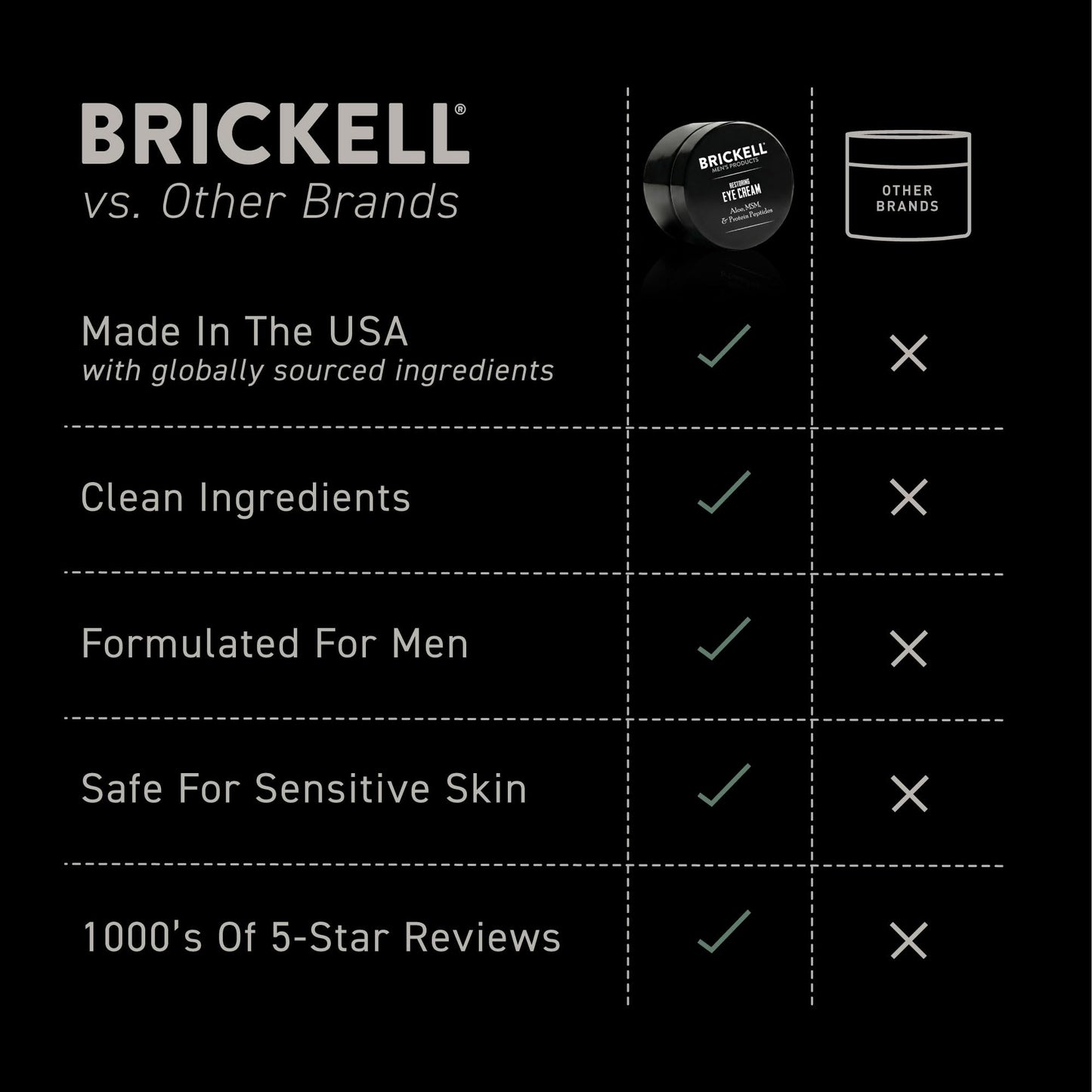 Brickell Men's Restoring Under Eye Cream for Men, Natural and Organic Anti Aging Eye Balm To Reduce Puffiness, Wrinkles, Dark Circles