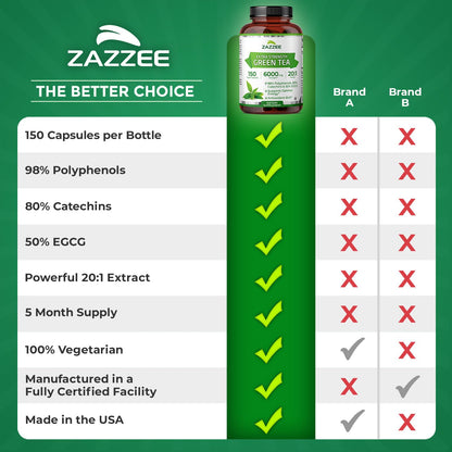 Zazzee Extra Strength Green Tea 20:1 Extract, 50% EGCG, 98% Polyphenols, 80% Catechins, 150 Vegan Capsules, 5 Month Supply, Certified Kosher