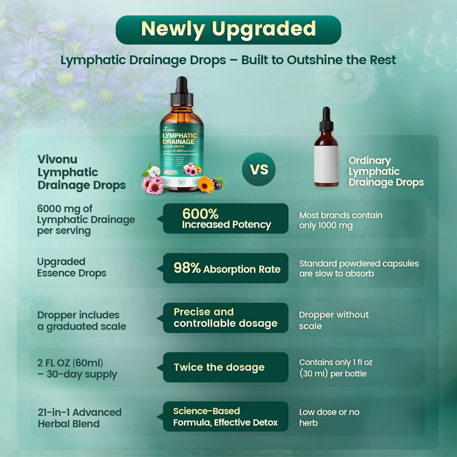 21-in-1 Lymphatic Drainage Drops for Liposomal, Immune & Lymph System Support Supplement for Women & Men with Echinacea, Dandelion, Burdock, Bromelain, Calendula, Turmeric & More, 2 FL OZ VivoNu buy supplements Au