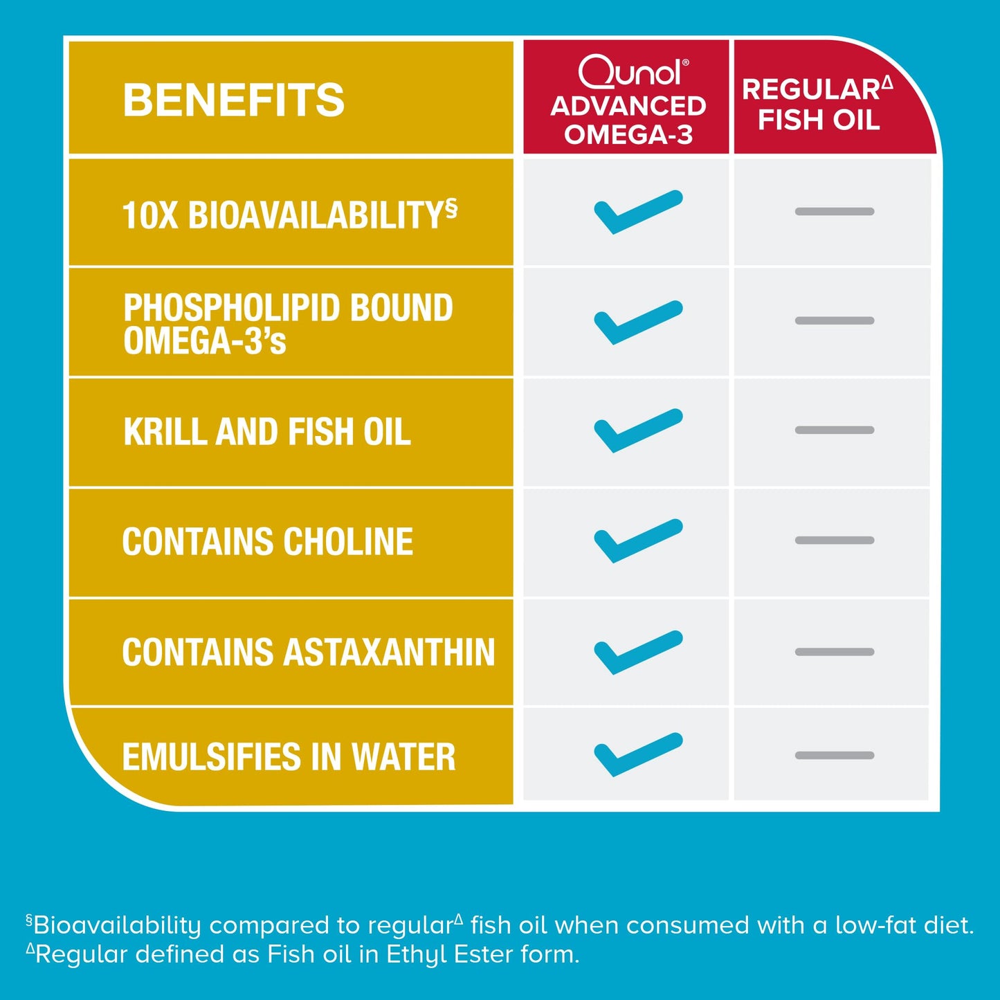 Qunol Advanced Omega 3 Krill and Fish Oil Complex, 10x Better Bioavailability, One Pill Dose, 250mg EPA & DHA