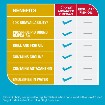 Qunol Advanced Omega 3 Krill and Fish Oil Complex, 10x Better Bioavailability, One Pill Dose, 250mg EPA & DHA