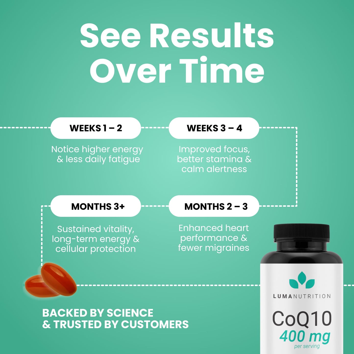 Luma Nutrition CoQ10 400mg Softgels - High-Absorption Coenzyme Q10 - Co Q-10 200mg / 400mg Per Serving - Heart Health - 60 Liquid Softgels