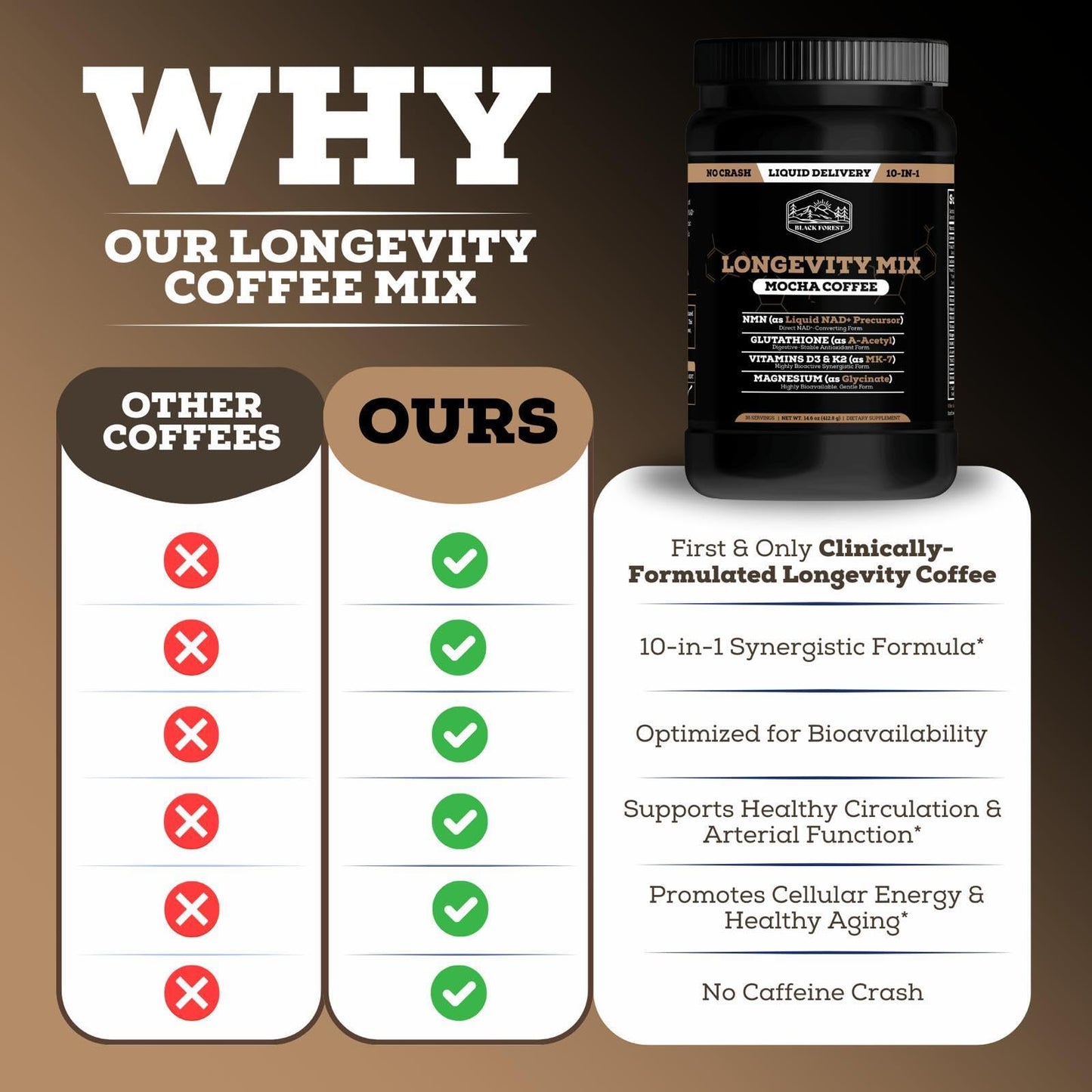Black Forest Longevity Mix Liquid NAD+ Alternative Mocha Coffee 10-in-1 with NMN 250mg, Glutathione 250mg, TMG, Magnesium Glycinate, Vitamins D3 K2 C B12, High Polyphenol Cocoa, 30 Servings Black ForestBuy Supplements Australia