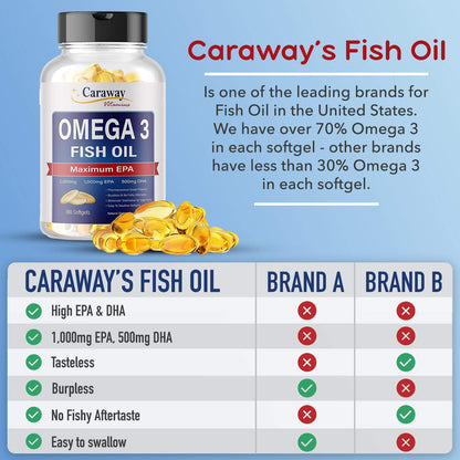 Omega 3 Fish Oil 2,000mg- Grade. 1000mg EPA 500mg DHA. Burpless Capsules with No Fishy Aftertaste. All Natural