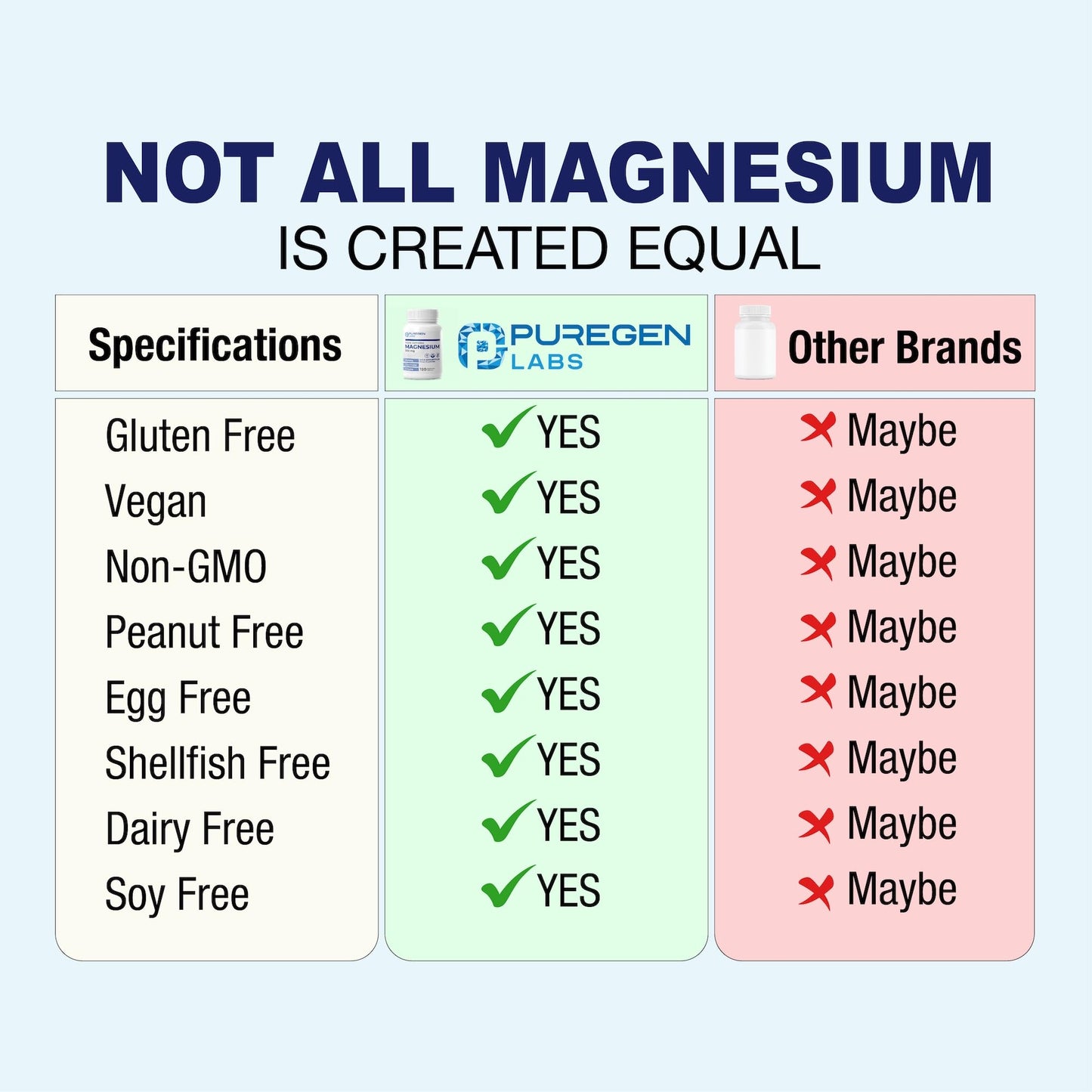 Puregen Labs Triple Magnesium Complex 300mg of Magnesium Glycinate, Malate, & Citrate [High Absorption] 120 Veg Capsules | No Harmful Additives | Non-GMO, NO Gluten and Dairy P Puregen Labs buy supplements Au