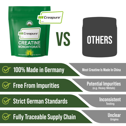 Creapure Creatine Monohydrate Powder. Ultra High Purity German Made Creatine with Nothing Else Added at All. Pure and Unflavored for Men & Women.