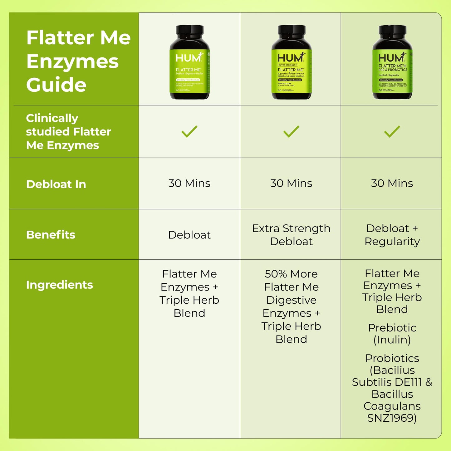 HUM Flatter Me Extra Strength Digestive Enzymes for Women, Men, Digestive Gut Bloating Supplement, Ginger, Peppermint Leaf, Fast Acting Anti Bloat