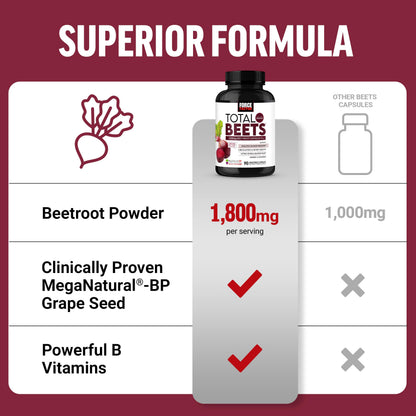 Force Factor Total Beets Blood Pressure Support Beet Root Capsules, 1800mg Organic Beet Root Powder Beet Supplement with Hawthorn Berry to Support Circulation