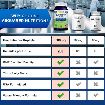 aSquared Nutrition Quercetin 500mg Supplement - 200 Capsules - Quercetin Dihydrate to Support Cardiovascular Health - Max Strength Powder Complex