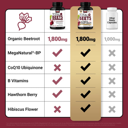 Force Factor Total Beets Ultimate Heart Health, Beet Root Capsules for Blood Pressure Support, CoQ10, Organic Beet Root Powder, Hawthorn Berry
