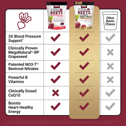 Force Factor Total Beets Ultimate Heart Health Chews for Blood Pressure Support, with Beetroot Powder, CoQ10, B Vitamins & Grapeseed Extract for Blood Flow & Energy