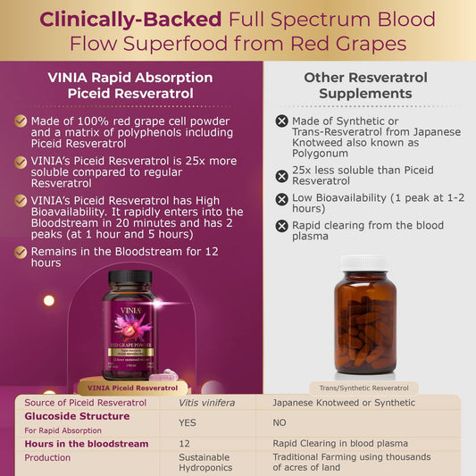 VINIA Piceid Resveratrol Supplement Capsules. Increases Blood Flow and Nitric Oxide. Blood Pressure and Heart Health Support