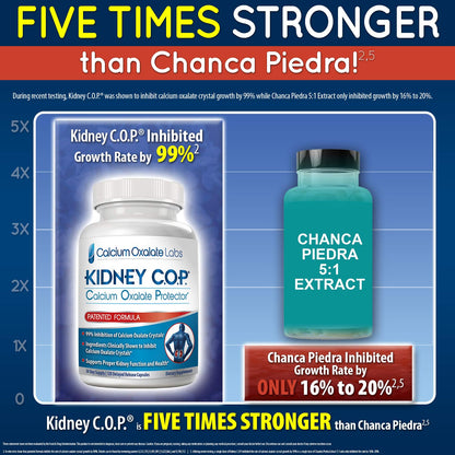 KIDNEY C.O.P. Calcium Oxalate Protector 120 Capsules, Patented Kidney Support for Calcium Oxalate Crystals, Stop Recurrence