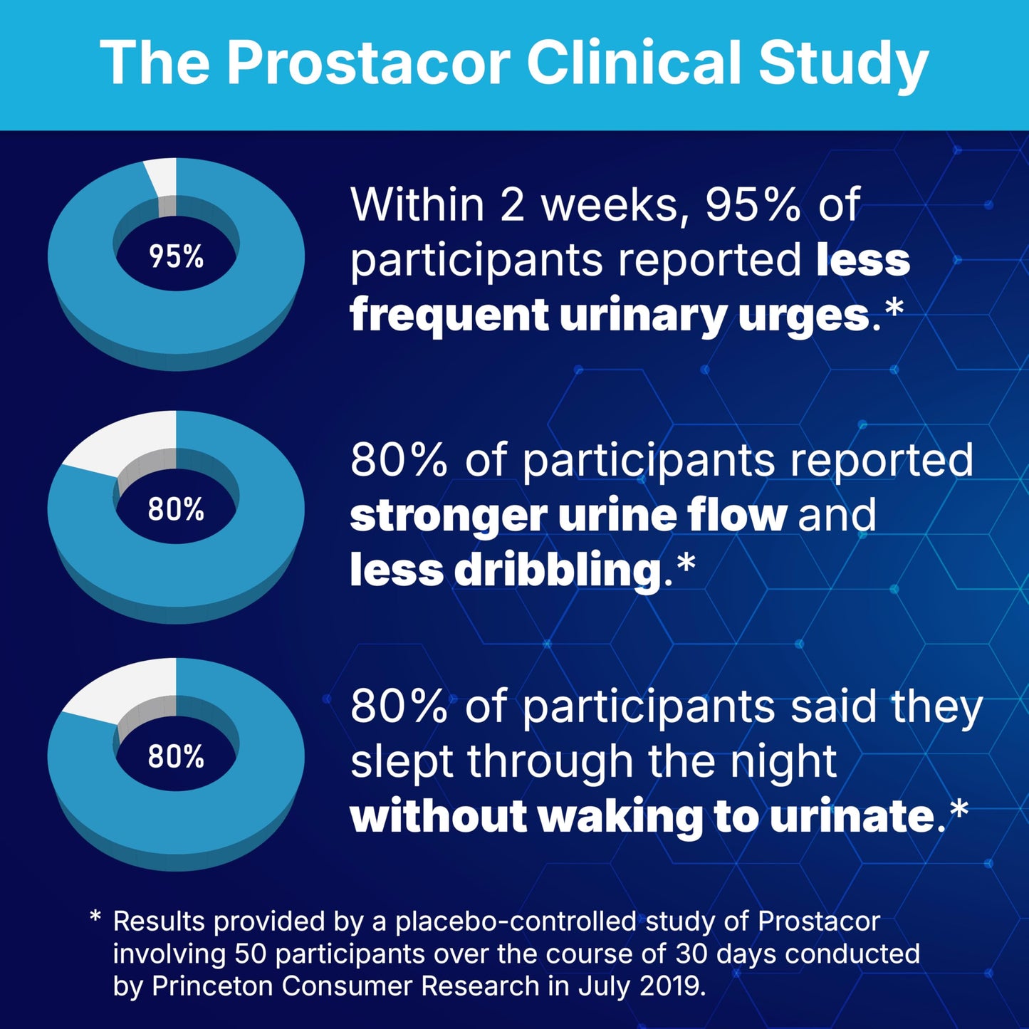 Prostacor - Natural Prostate Support Supplement - Non-GMO, Vegan, Gluten-Free